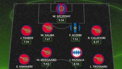 Whoscored评本轮欧冠最佳阵：厄德高领衔阿森纳7人入选，凯恩在列
